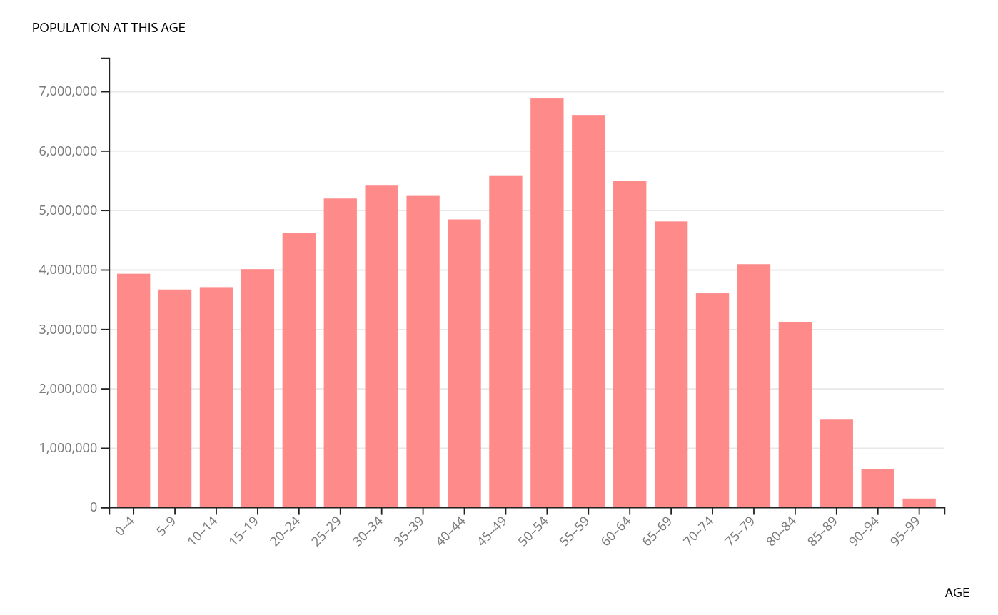 Ein Beispiel für ein Balkendiagramm. Das Diagramm ist eher schlecht lesbar und es gibt keinen Titel. Die x-Achse ist beschriftet als 'AGE' und die y-Achse als 'POPULATION AT THIS AGE.'