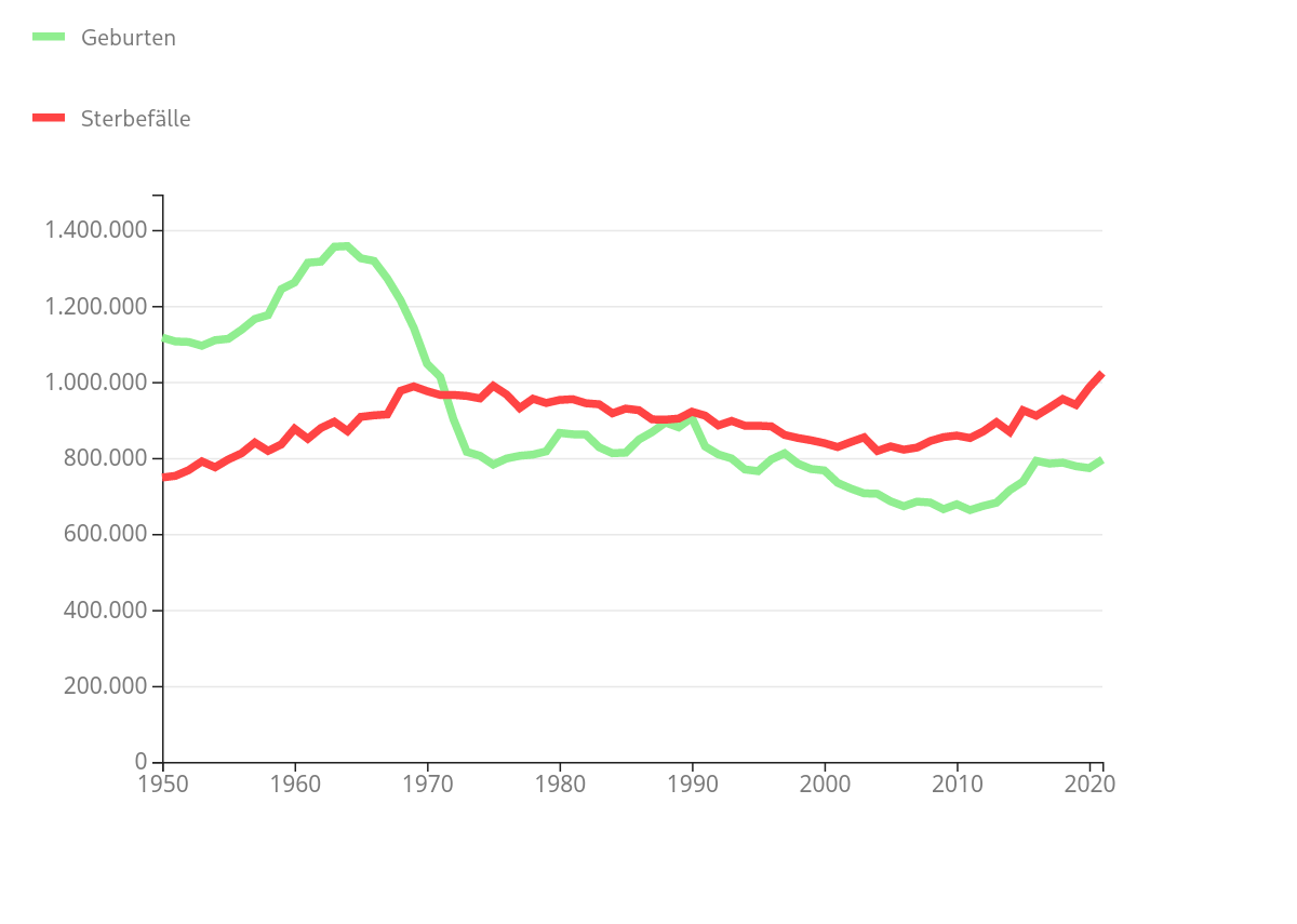 Ein Beispiel für ein Liniendiagramm, das die Daten der Tabelle der vorherigen Slide darstellt. Auf der x-Achse stehen die Jahreszahlen von 1950 bis 2021. Auf der y-Achse steht die Anzahl der Geburten und Sterbefälle. Eine rote Linie zeigt die Sterbefällt. Eine hellgrüne Linie zeigt die Geburten. Über dem Diagramm gibt es eine Legende, die die Zuordnung von Farben zu Datenreihen zeigt. Die Schrift im Diagramm ist eher klein und ihr Farbe ein mittleres grau.