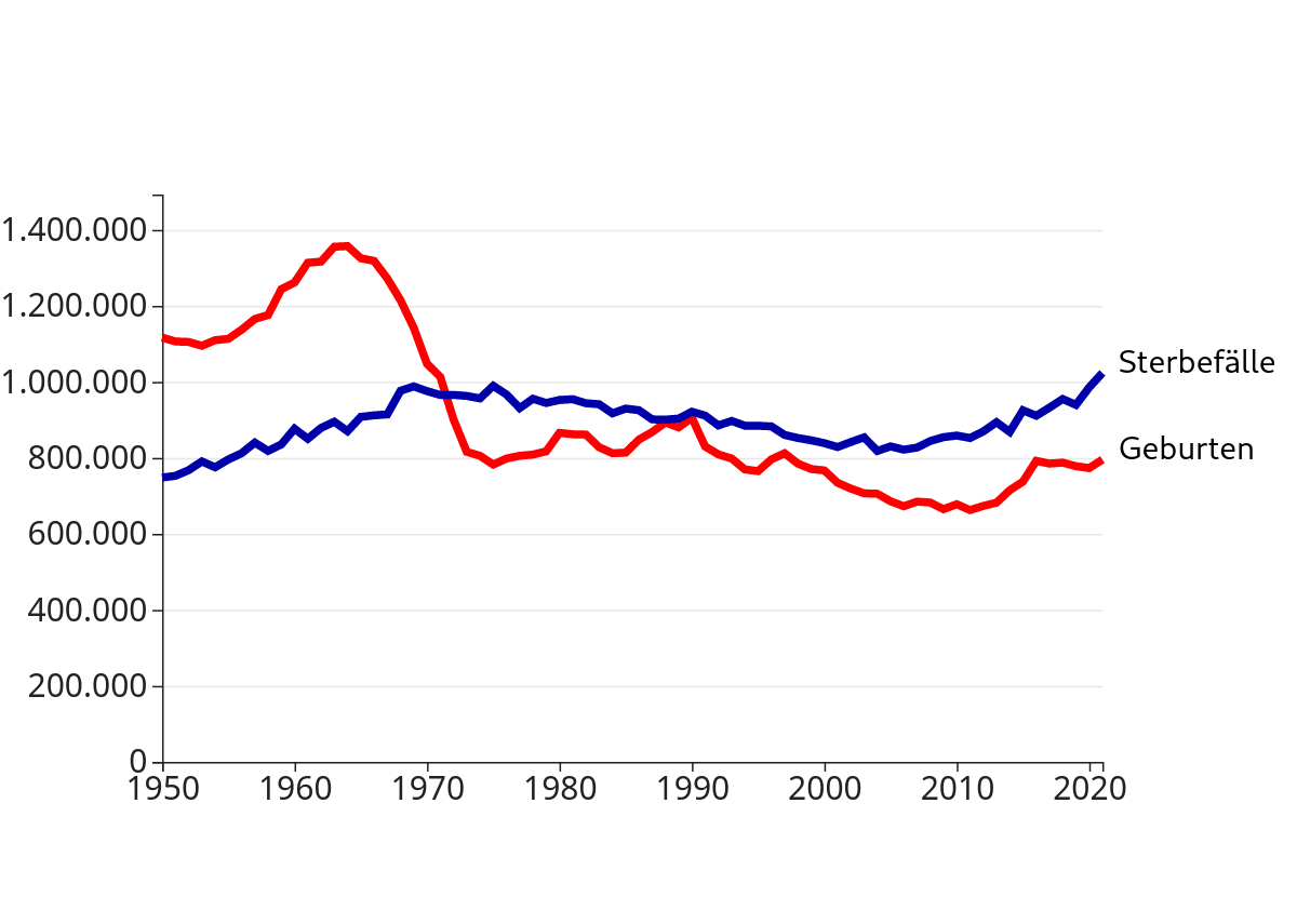 Das gleiche Diagramm wie auf der vorherigen Folie. Jetzt sind die Linien jedoch intensiv rot und dunkelblau. Die Legende ist verschwunden. Stattdessen stehen jetzt jeweils am Ende der Linie die Labels 'Geburten' und 'Sterbefälle.'