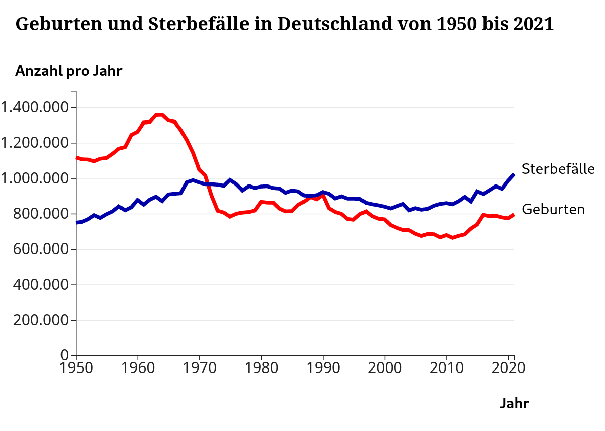 Das gleiche Diagramm wie auf der vorherigen Folie. Jetzt jedoch mit dem Titel 'Geburten und Sterbefälle in Deutschland von 1950 bis 2021.' Die Achsen sind jetzt auch beschriftet mit 'Jahr' (x-Achse) und 'Anzahl pro Jahr' (y-Achse).