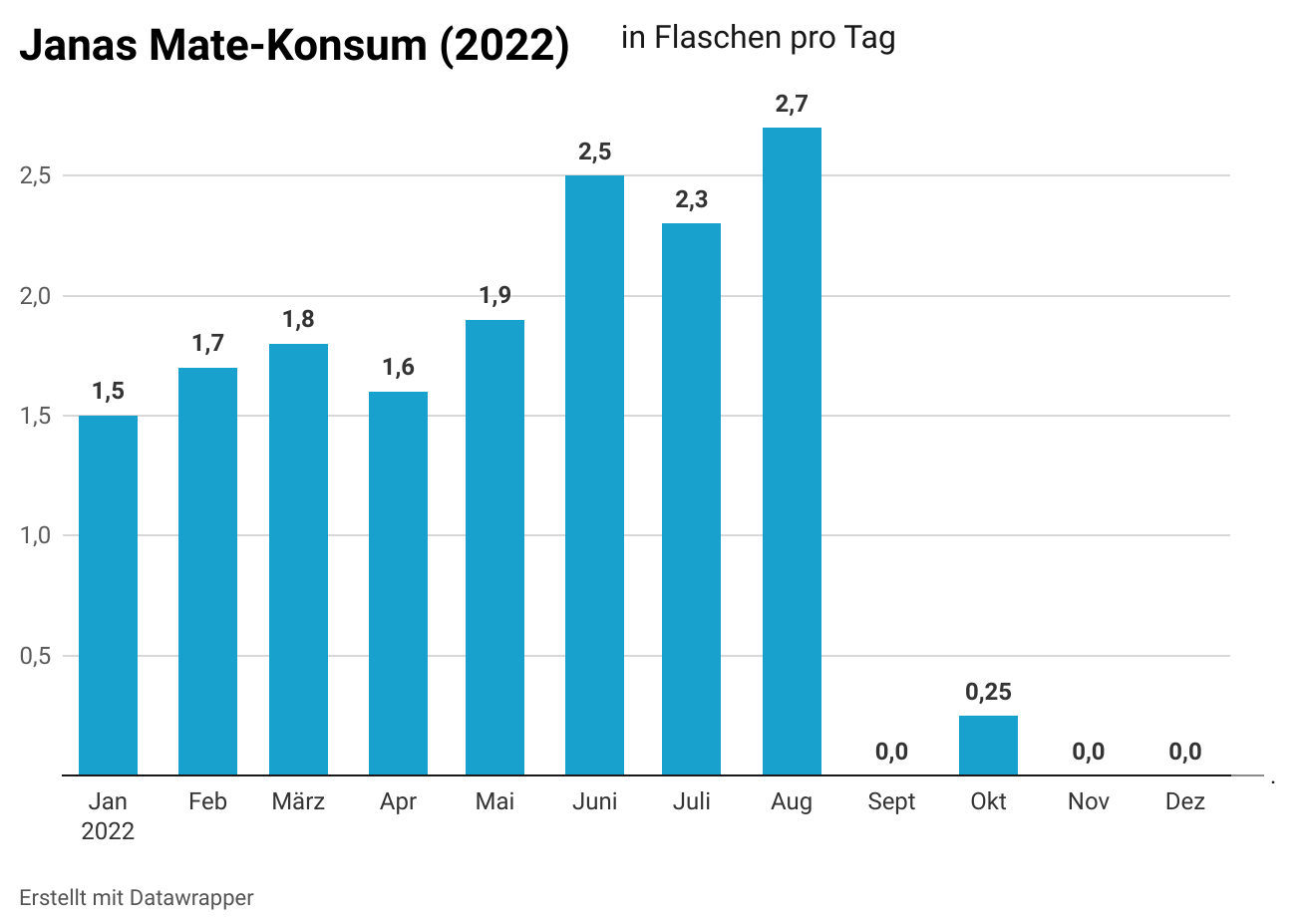 Ein Balkendiagramm mit dem Titel 'Janas Mate-Konsum (2022) in
          Flaschen pro Tag'. Auf der x-Achse stehen die Monate Januar bis
          Dezember 2022. Auf der y-Achse steht die durchschnittliche Anzahl an
          täglich konsumierten Flaschen Mate. Jahresdurchschnitt: 1,35
          Flaschen pro Tag. Maximum liegt bei 2,7 Flaschen pro Tag im August.
          Minimum liegt bei 0 Flaschen pro Tag im September, November und
          Dezember. Der Konsum steigt von 1,5 Flaschen im Januar auf 2,7 im
          August, fällt dann abrupt auf 0 Flaschen im September. Abgesehen vom
          Oktober mit 0,25 Flaschen pro Tag bleibt der Konsum bis Ende des
          Jahres bei 0.