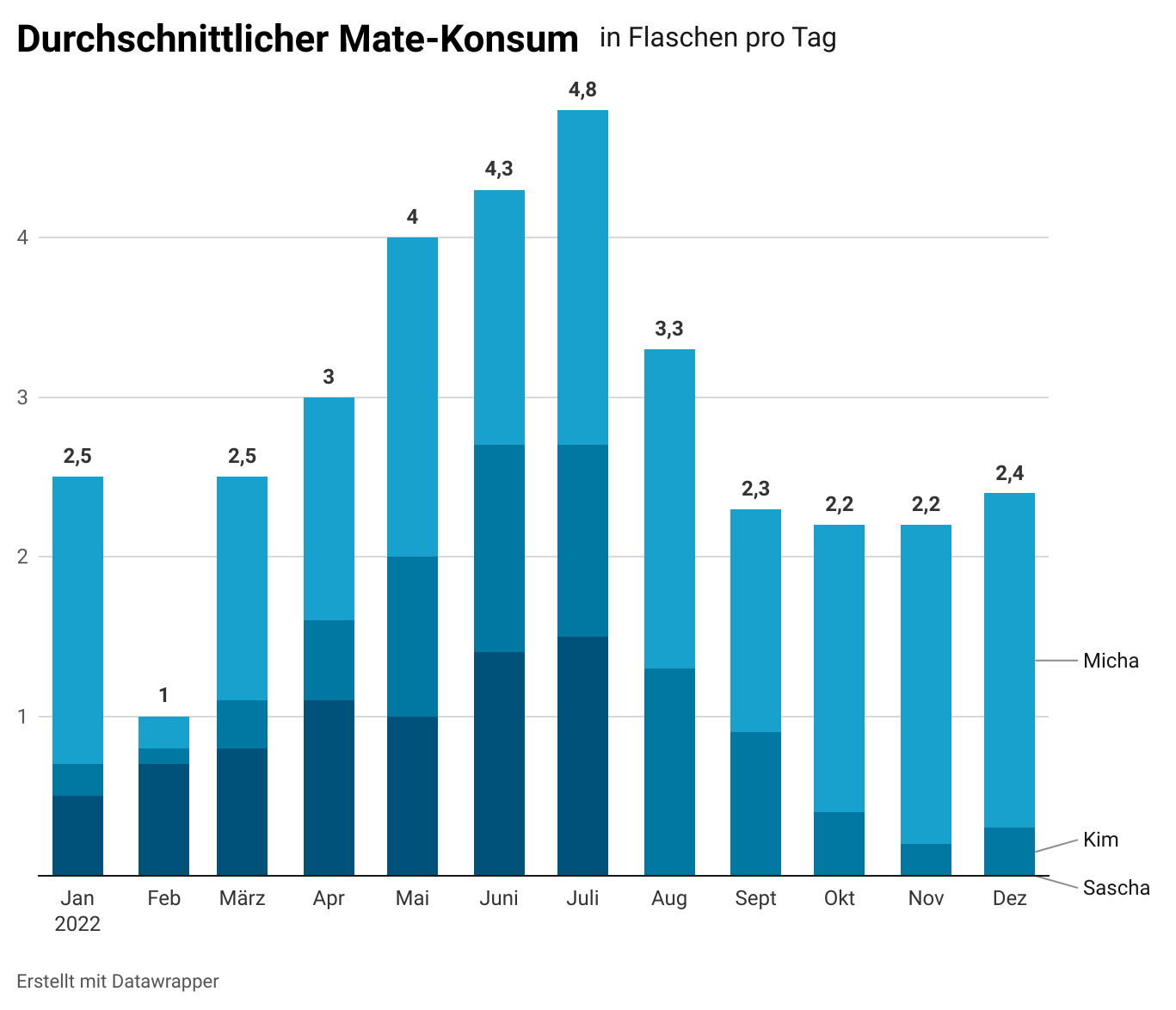 Ein Beispiel für ein gestapeltes Balkendiagramm, das den durchschnittlichen täglichen Mate-Konsum zeigt. Auf der x-Achse stehen die Monate Januar bis Dezember 2022. Auf der y-Achse steht der durchschnittlichen täglichen Mate-Konsum in Flaschen pro Tag. Es werden die Daten von drei Personen gezeigt: Micha, Kim und Sascha. Für jeden Monat gibt es einen Balken, der jeweils in die Anteile der drei Personen aufgeteilt ist.