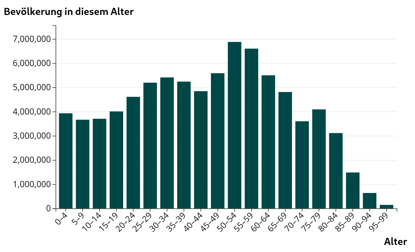 Ein Beispiel für ein Balkendiagramm. Es zeigt die Bevölkerung Deutschlands eingeteilt in 20 Altersgruppen. Auf der x-Achse stehen die Altersgruppen. Auf der y-Achse steht die Bevölkerungszahl.