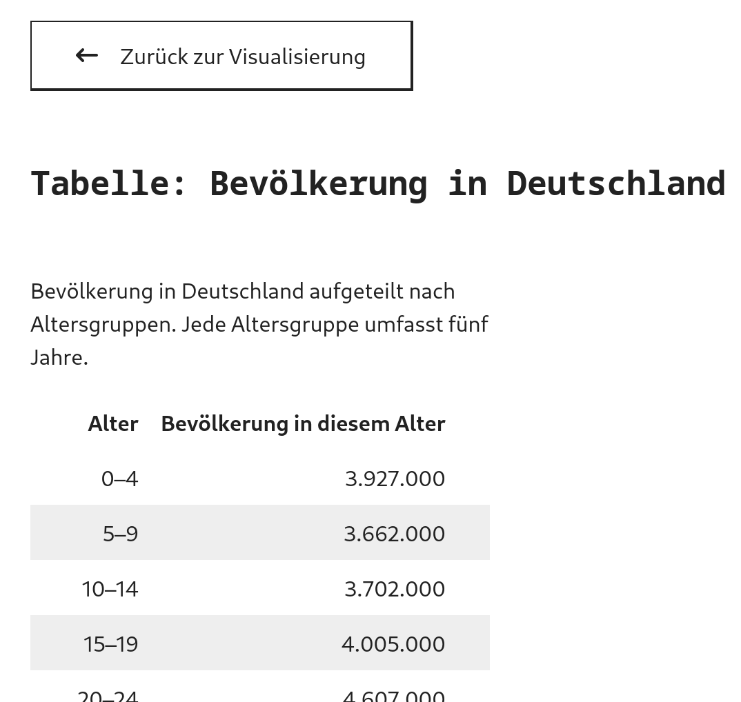 Eine Tabelle, die die Bevölkerungszahl von Deutschland nach Altersgruppen darstellt. Über der Tabelle ist ein Button 'Zurück zur Visualisierung.'